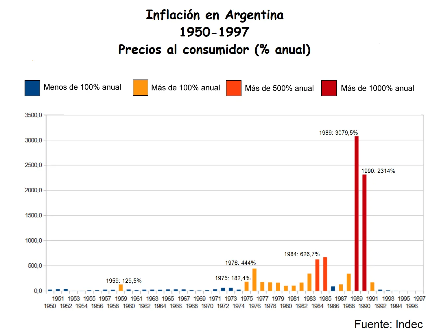 Inflación en Argentina 1950-1997 - Fuente: Indec